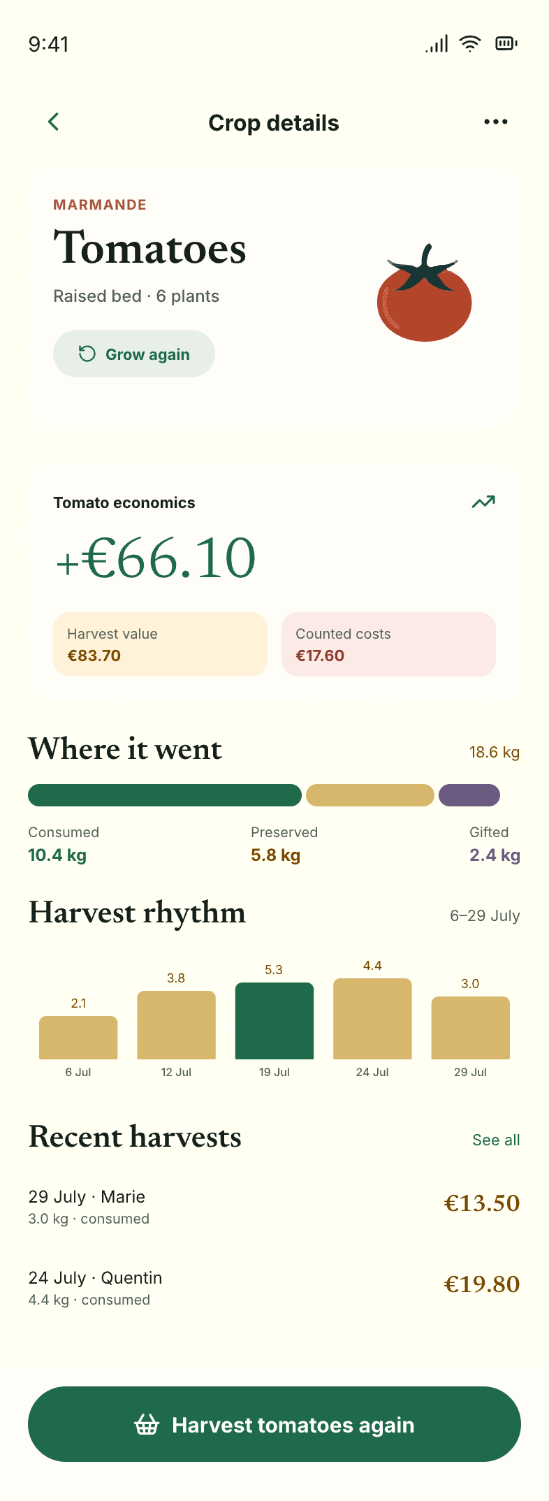 Crop detail — Harvest value versus counted cost, plus where each pick ended up.